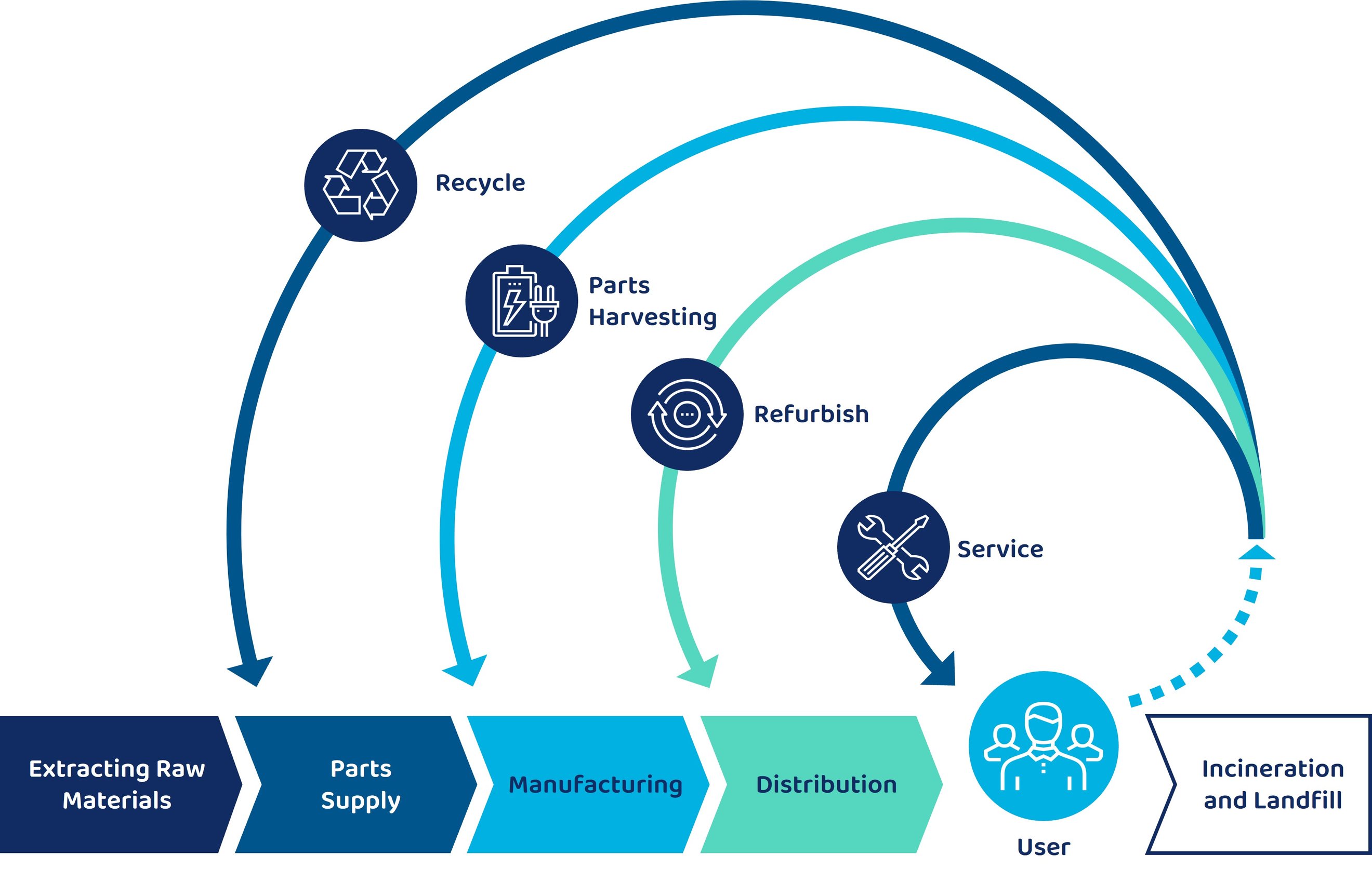 What Is the Circular Economy and How Can OEMs Help Close the Loop?