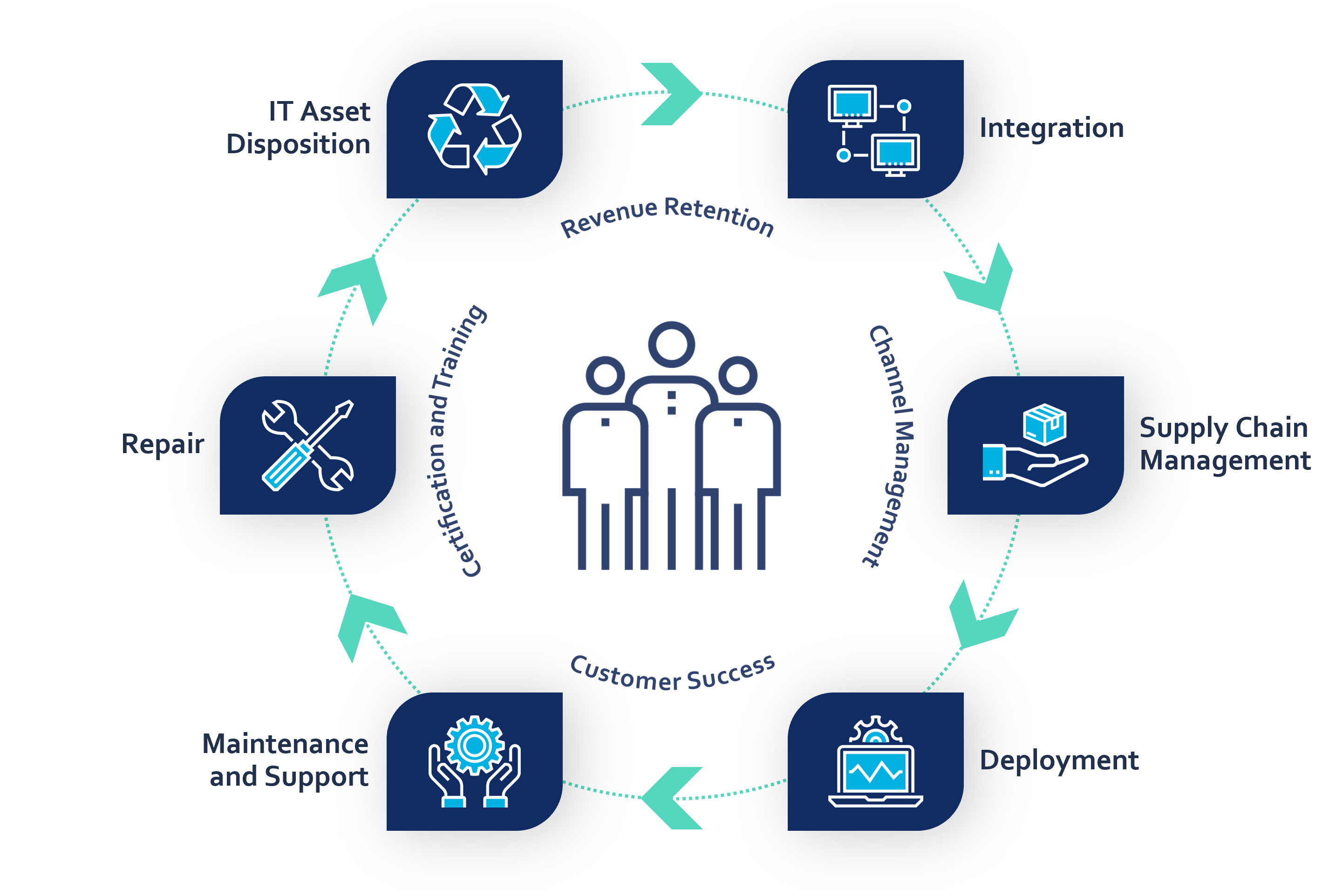 lifecycle services